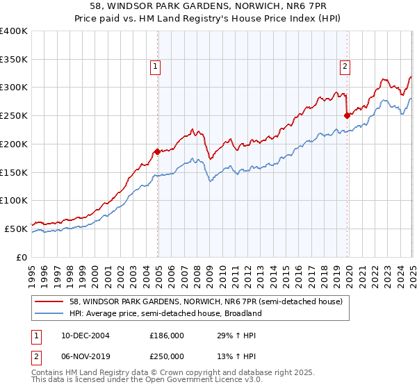 58, WINDSOR PARK GARDENS, NORWICH, NR6 7PR: Price paid vs HM Land Registry's House Price Index