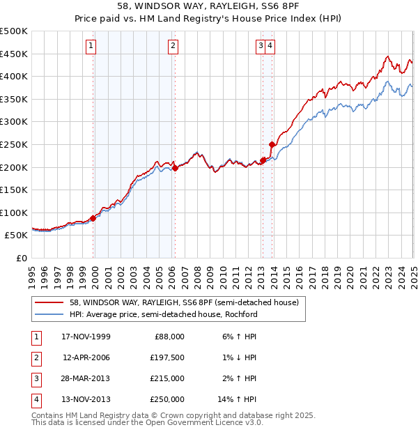 58, WINDSOR WAY, RAYLEIGH, SS6 8PF: Price paid vs HM Land Registry's House Price Index