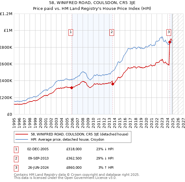 58, WINIFRED ROAD, COULSDON, CR5 3JE: Price paid vs HM Land Registry's House Price Index