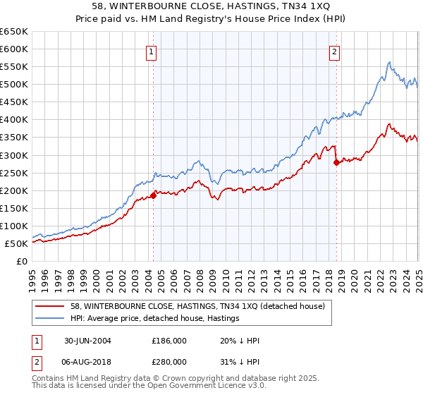 58, WINTERBOURNE CLOSE, HASTINGS, TN34 1XQ: Price paid vs HM Land Registry's House Price Index