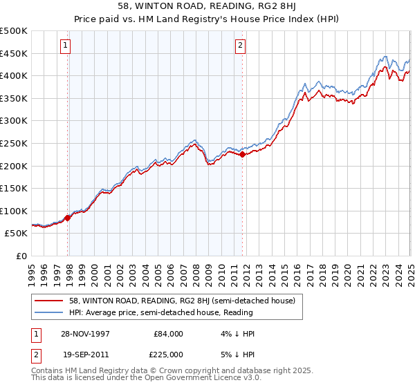 58, WINTON ROAD, READING, RG2 8HJ: Price paid vs HM Land Registry's House Price Index