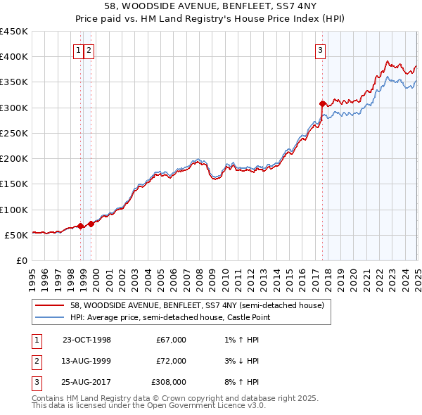 58, WOODSIDE AVENUE, BENFLEET, SS7 4NY: Price paid vs HM Land Registry's House Price Index