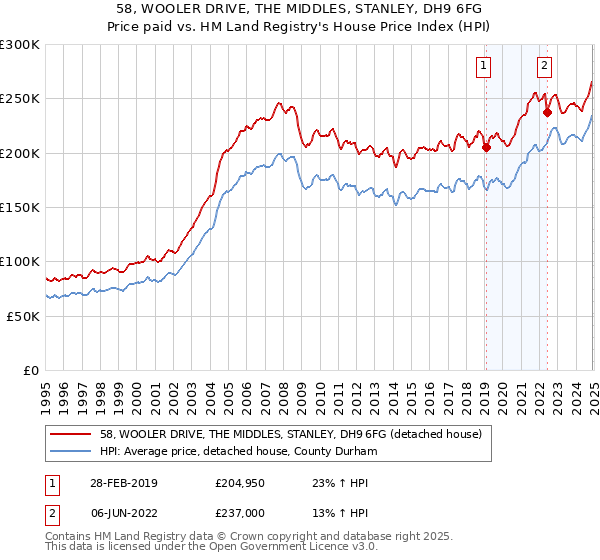 58, WOOLER DRIVE, THE MIDDLES, STANLEY, DH9 6FG: Price paid vs HM Land Registry's House Price Index