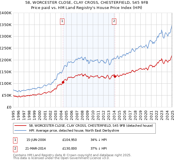 58, WORCESTER CLOSE, CLAY CROSS, CHESTERFIELD, S45 9FB: Price paid vs HM Land Registry's House Price Index