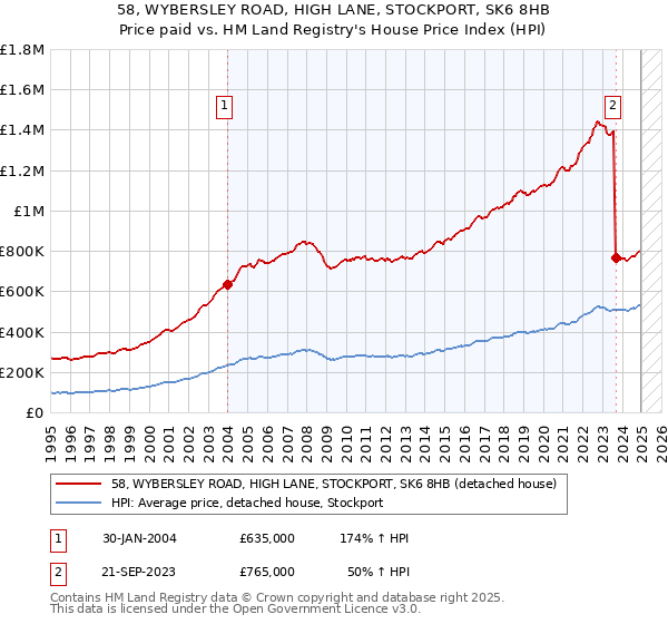 58, WYBERSLEY ROAD, HIGH LANE, STOCKPORT, SK6 8HB: Price paid vs HM Land Registry's House Price Index