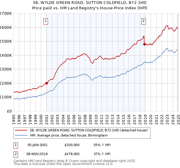 58, WYLDE GREEN ROAD, SUTTON COLDFIELD, B72 1HD: Price paid vs HM Land Registry's House Price Index