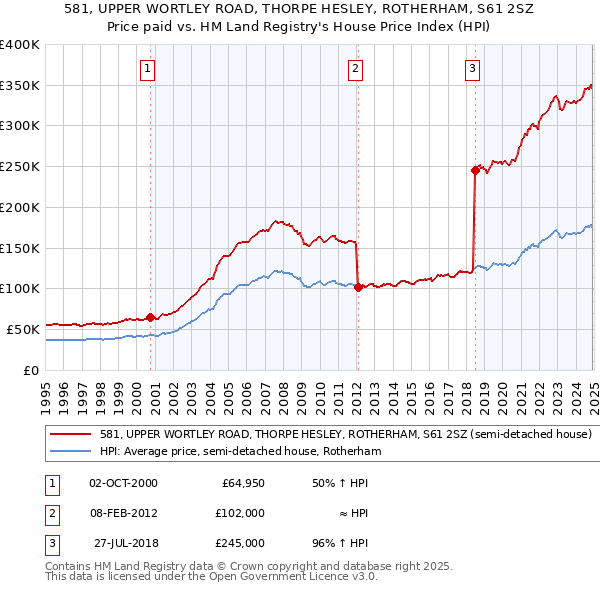 581, UPPER WORTLEY ROAD, THORPE HESLEY, ROTHERHAM, S61 2SZ: Price paid vs HM Land Registry's House Price Index