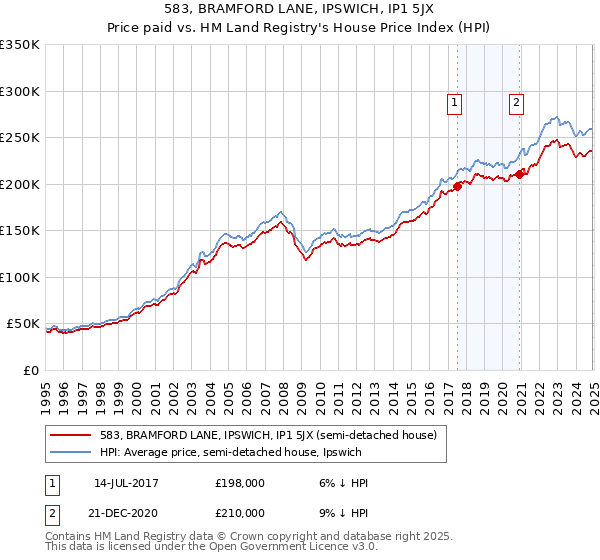 583, BRAMFORD LANE, IPSWICH, IP1 5JX: Price paid vs HM Land Registry's House Price Index