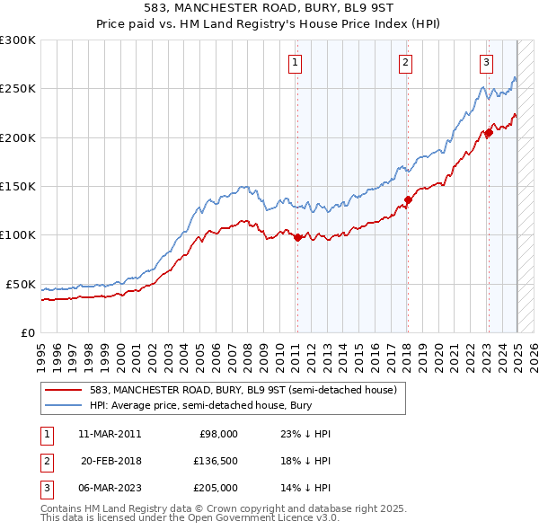 583, MANCHESTER ROAD, BURY, BL9 9ST: Price paid vs HM Land Registry's House Price Index