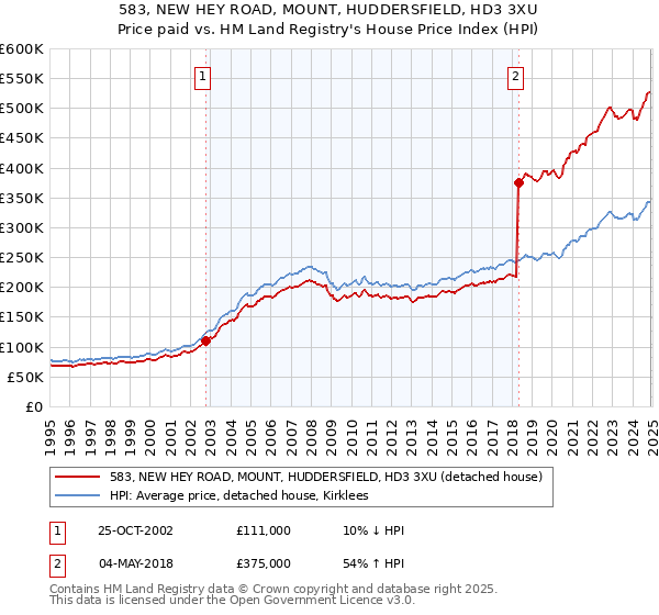 583, NEW HEY ROAD, MOUNT, HUDDERSFIELD, HD3 3XU: Price paid vs HM Land Registry's House Price Index