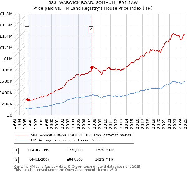 583, WARWICK ROAD, SOLIHULL, B91 1AW: Price paid vs HM Land Registry's House Price Index