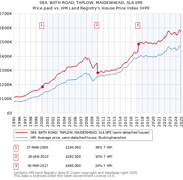 584, BATH ROAD, TAPLOW, MAIDENHEAD, SL6 0PE: Price paid vs HM Land Registry's House Price Index