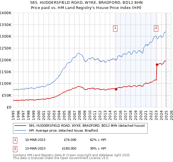 585, HUDDERSFIELD ROAD, WYKE, BRADFORD, BD12 8HN: Price paid vs HM Land Registry's House Price Index