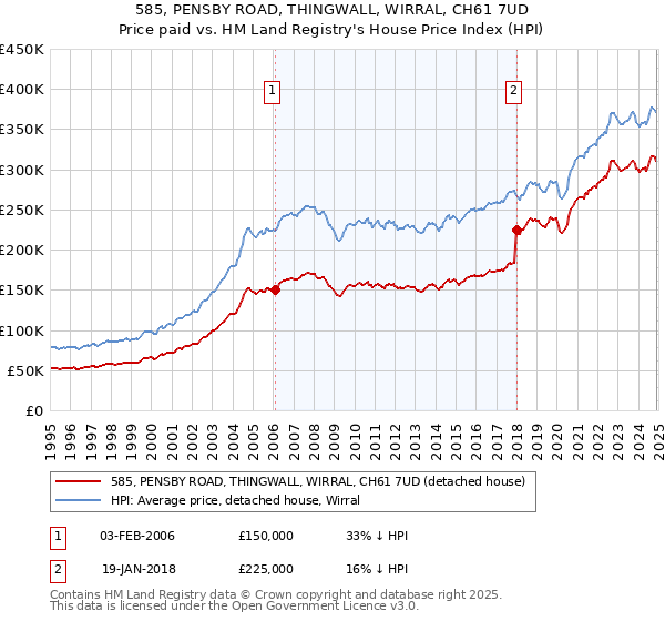 585, PENSBY ROAD, THINGWALL, WIRRAL, CH61 7UD: Price paid vs HM Land Registry's House Price Index