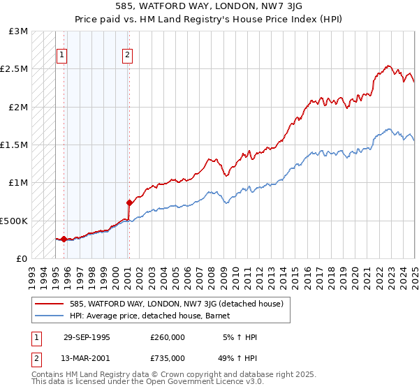 585, WATFORD WAY, LONDON, NW7 3JG: Price paid vs HM Land Registry's House Price Index