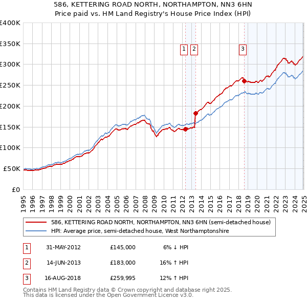 586, KETTERING ROAD NORTH, NORTHAMPTON, NN3 6HN: Price paid vs HM Land Registry's House Price Index