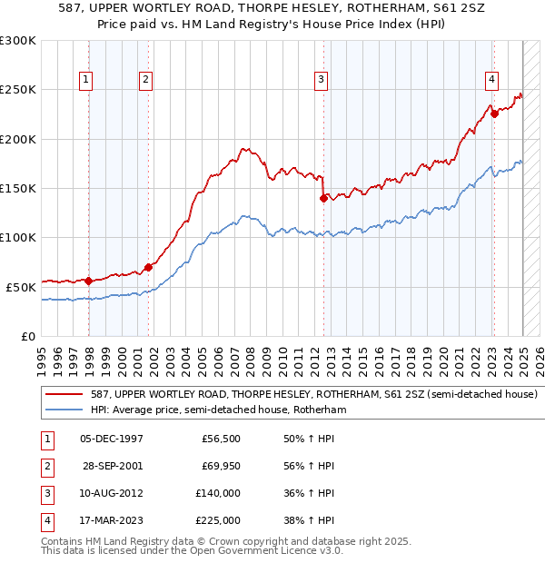 587, UPPER WORTLEY ROAD, THORPE HESLEY, ROTHERHAM, S61 2SZ: Price paid vs HM Land Registry's House Price Index