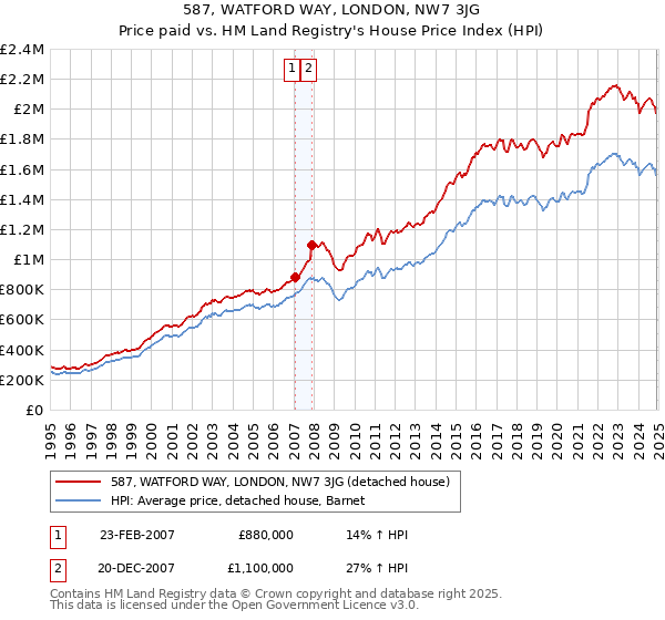 587, WATFORD WAY, LONDON, NW7 3JG: Price paid vs HM Land Registry's House Price Index