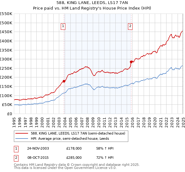 588, KING LANE, LEEDS, LS17 7AN: Price paid vs HM Land Registry's House Price Index