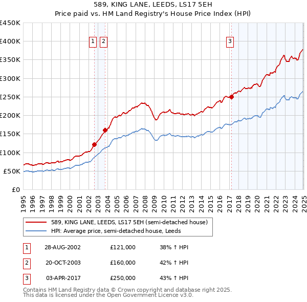 589, KING LANE, LEEDS, LS17 5EH: Price paid vs HM Land Registry's House Price Index
