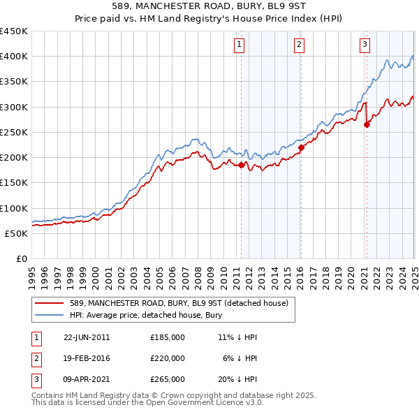 589, MANCHESTER ROAD, BURY, BL9 9ST: Price paid vs HM Land Registry's House Price Index