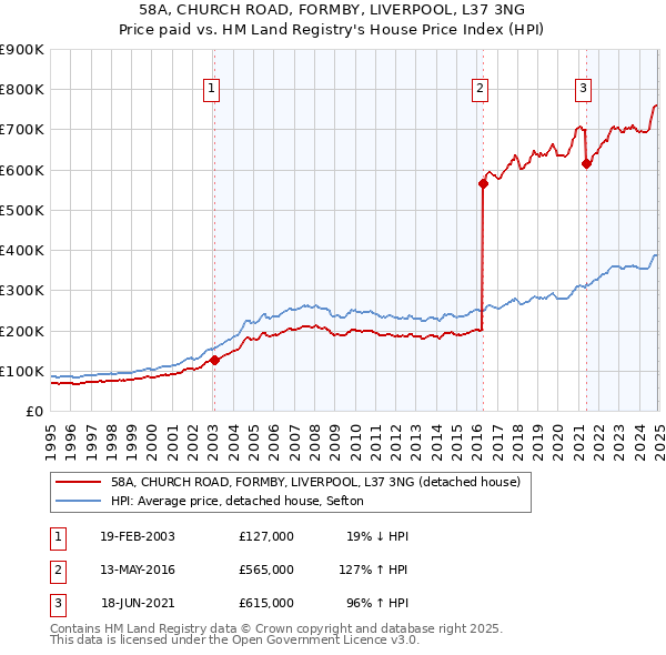 58A, CHURCH ROAD, FORMBY, LIVERPOOL, L37 3NG: Price paid vs HM Land Registry's House Price Index