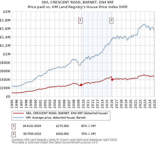 58A, CRESCENT ROAD, BARNET, EN4 9RF: Price paid vs HM Land Registry's House Price Index
