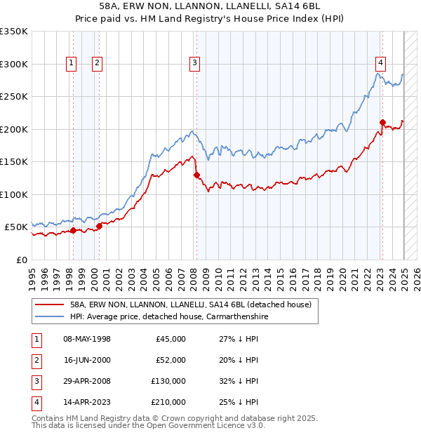 58A, ERW NON, LLANNON, LLANELLI, SA14 6BL: Price paid vs HM Land Registry's House Price Index