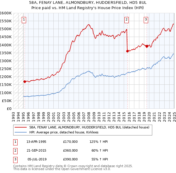 58A, FENAY LANE, ALMONDBURY, HUDDERSFIELD, HD5 8UL: Price paid vs HM Land Registry's House Price Index
