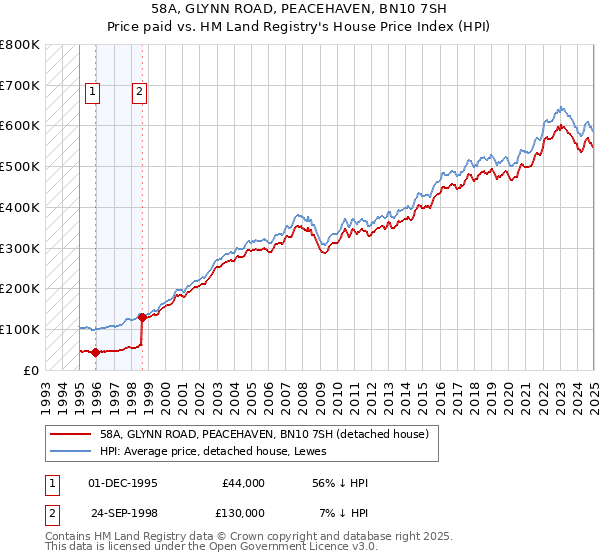 58A, GLYNN ROAD, PEACEHAVEN, BN10 7SH: Price paid vs HM Land Registry's House Price Index