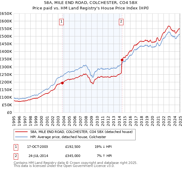 58A, MILE END ROAD, COLCHESTER, CO4 5BX: Price paid vs HM Land Registry's House Price Index