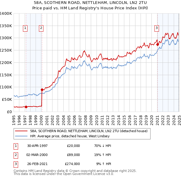 58A, SCOTHERN ROAD, NETTLEHAM, LINCOLN, LN2 2TU: Price paid vs HM Land Registry's House Price Index