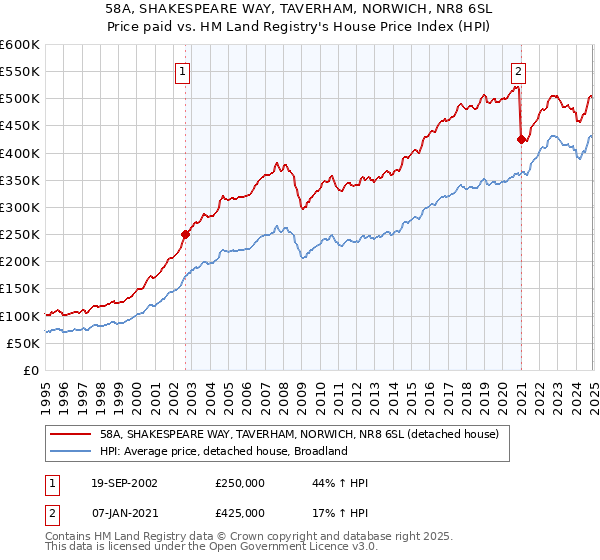 58A, SHAKESPEARE WAY, TAVERHAM, NORWICH, NR8 6SL: Price paid vs HM Land Registry's House Price Index