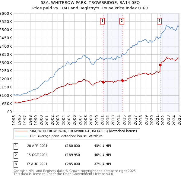 58A, WHITEROW PARK, TROWBRIDGE, BA14 0EQ: Price paid vs HM Land Registry's House Price Index