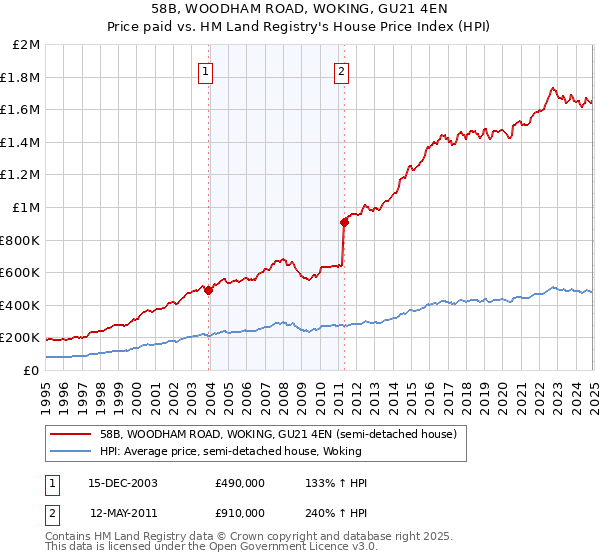 58B, WOODHAM ROAD, WOKING, GU21 4EN: Price paid vs HM Land Registry's House Price Index