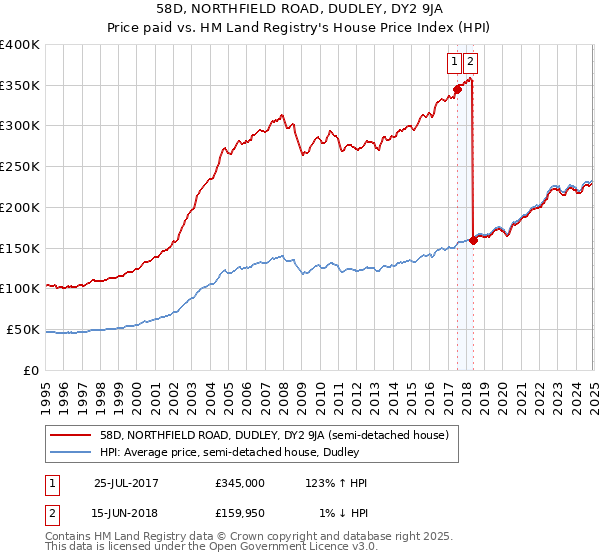 58D, NORTHFIELD ROAD, DUDLEY, DY2 9JA: Price paid vs HM Land Registry's House Price Index