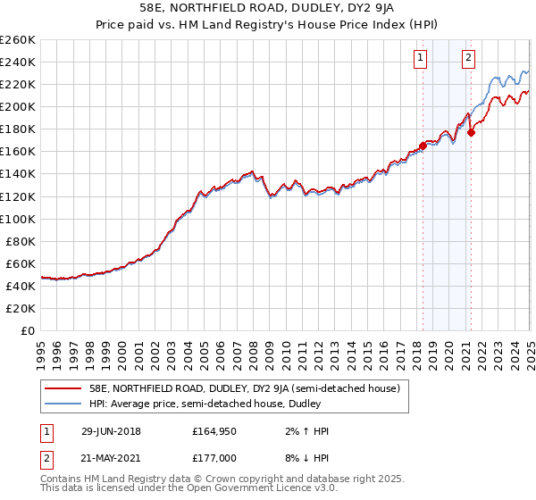 58E, NORTHFIELD ROAD, DUDLEY, DY2 9JA: Price paid vs HM Land Registry's House Price Index