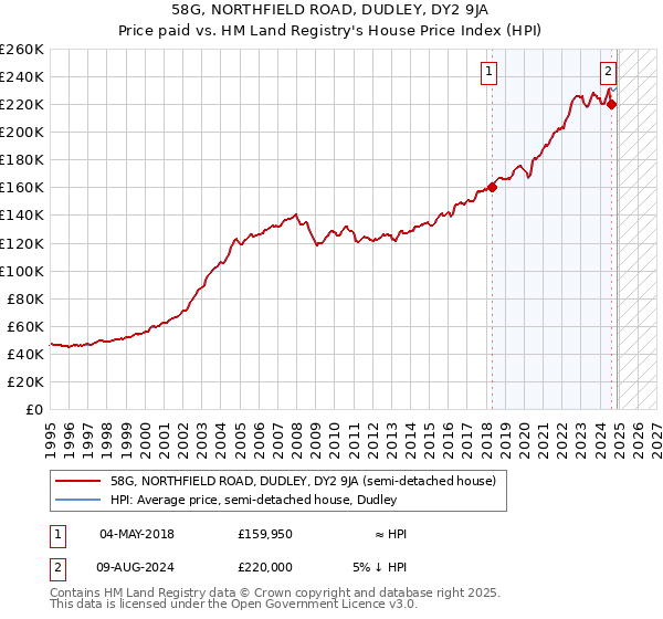 58G, NORTHFIELD ROAD, DUDLEY, DY2 9JA: Price paid vs HM Land Registry's House Price Index