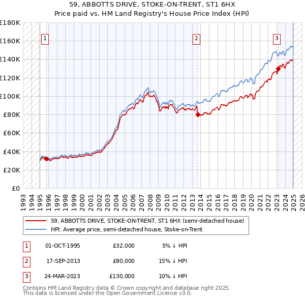 59, ABBOTTS DRIVE, STOKE-ON-TRENT, ST1 6HX: Price paid vs HM Land Registry's House Price Index
