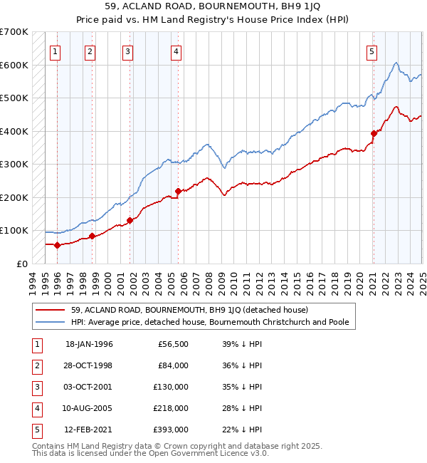 59, ACLAND ROAD, BOURNEMOUTH, BH9 1JQ: Price paid vs HM Land Registry's House Price Index