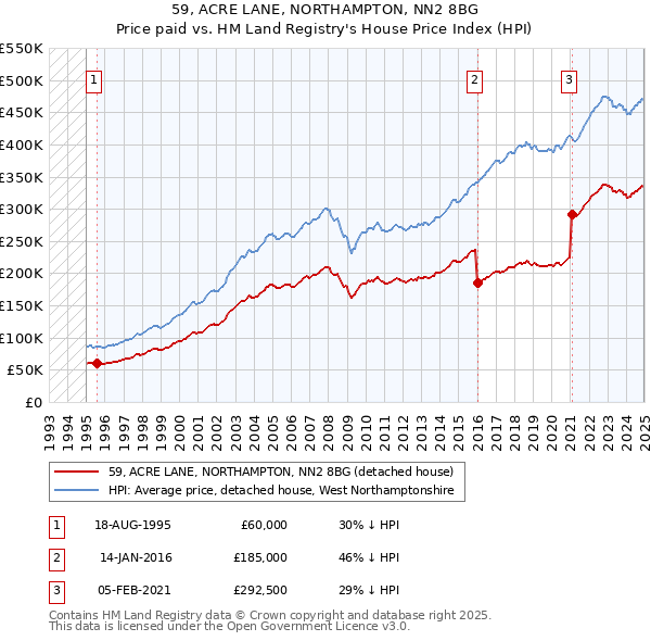 59, ACRE LANE, NORTHAMPTON, NN2 8BG: Price paid vs HM Land Registry's House Price Index