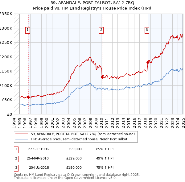 59, AFANDALE, PORT TALBOT, SA12 7BQ: Price paid vs HM Land Registry's House Price Index