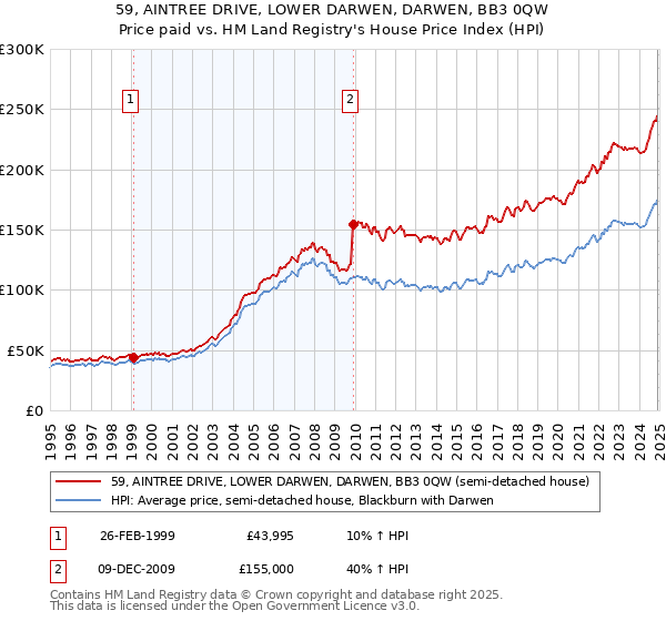 59, AINTREE DRIVE, LOWER DARWEN, DARWEN, BB3 0QW: Price paid vs HM Land Registry's House Price Index