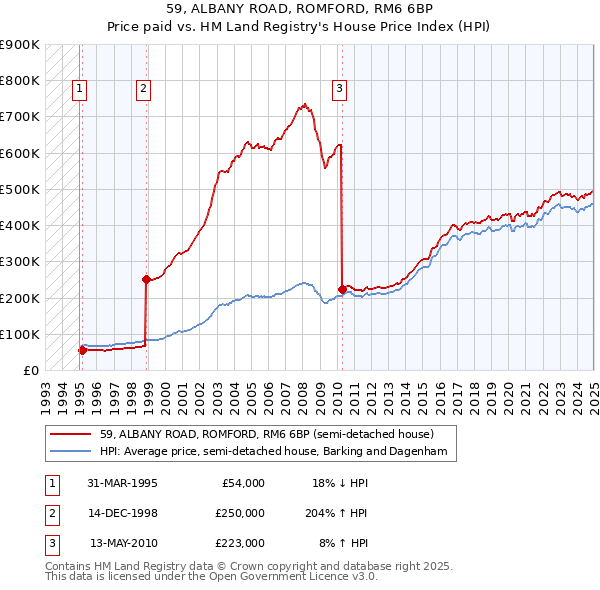 59, ALBANY ROAD, ROMFORD, RM6 6BP: Price paid vs HM Land Registry's House Price Index