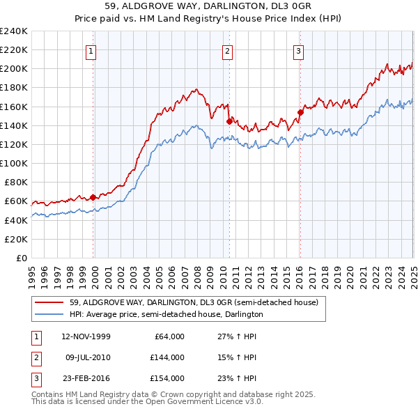 59, ALDGROVE WAY, DARLINGTON, DL3 0GR: Price paid vs HM Land Registry's House Price Index