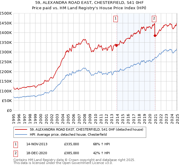 59, ALEXANDRA ROAD EAST, CHESTERFIELD, S41 0HF: Price paid vs HM Land Registry's House Price Index