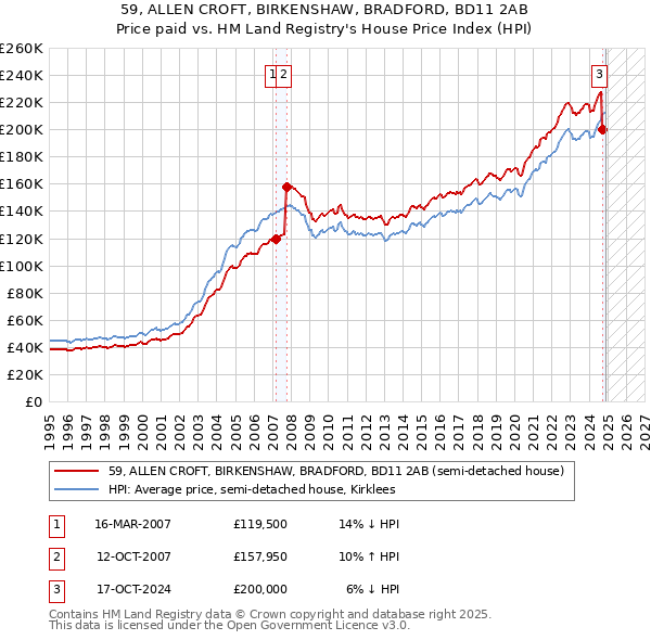 59, ALLEN CROFT, BIRKENSHAW, BRADFORD, BD11 2AB: Price paid vs HM Land Registry's House Price Index