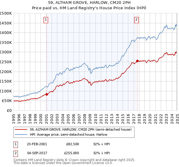 59, ALTHAM GROVE, HARLOW, CM20 2PH: Price paid vs HM Land Registry's House Price Index