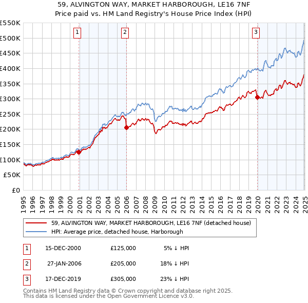 59, ALVINGTON WAY, MARKET HARBOROUGH, LE16 7NF: Price paid vs HM Land Registry's House Price Index