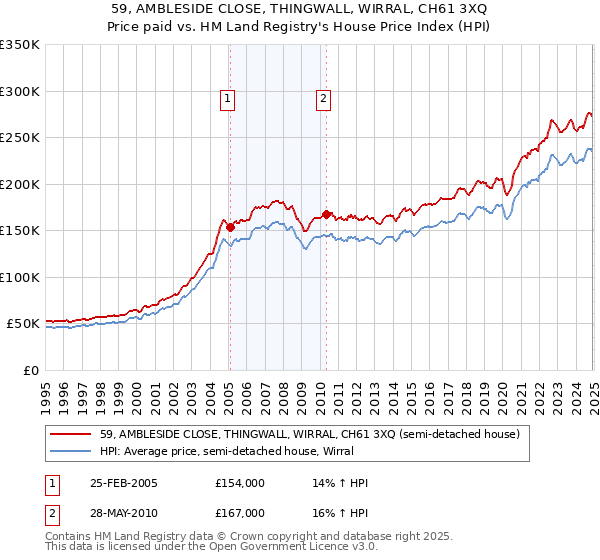 59, AMBLESIDE CLOSE, THINGWALL, WIRRAL, CH61 3XQ: Price paid vs HM Land Registry's House Price Index